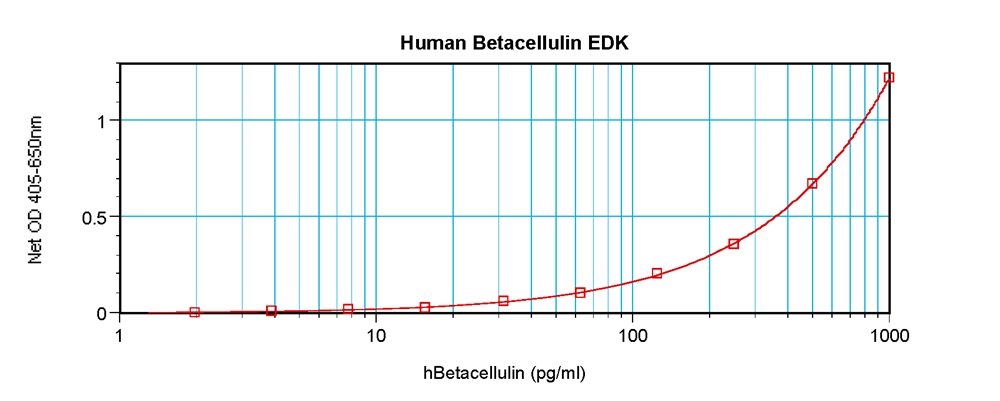 Human Betacellulin Standard ABTS ELISA Kit graph